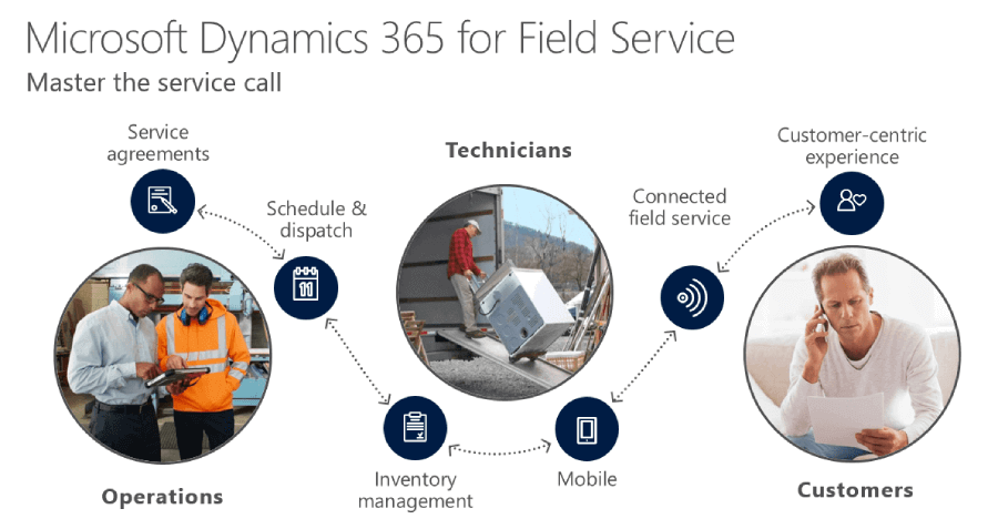 Microsoft Dynamics 365 for Field Services in Solzit